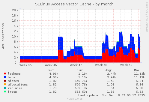 SELinux Access Vector Cache