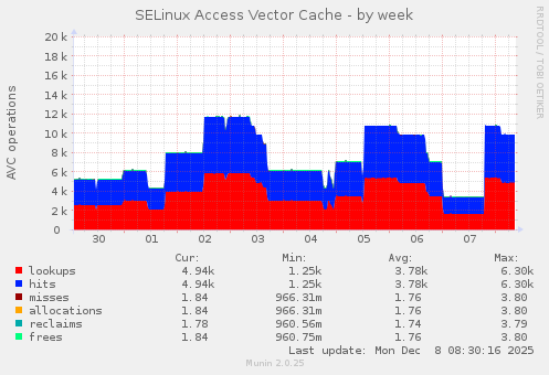 SELinux Access Vector Cache