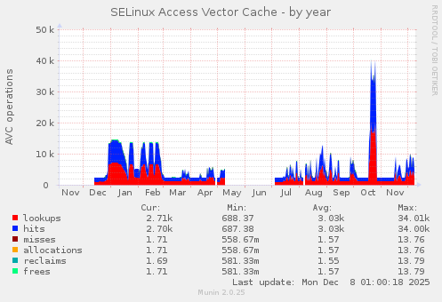 SELinux Access Vector Cache