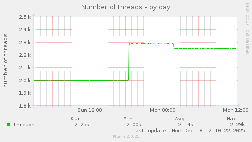 Number of threads