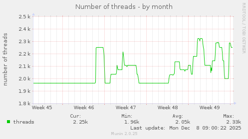 Number of threads