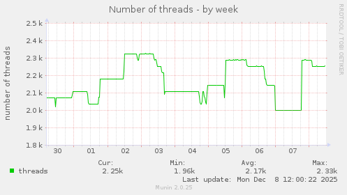 Number of threads
