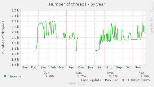 Number of threads