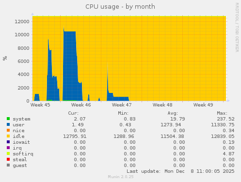 CPU usage