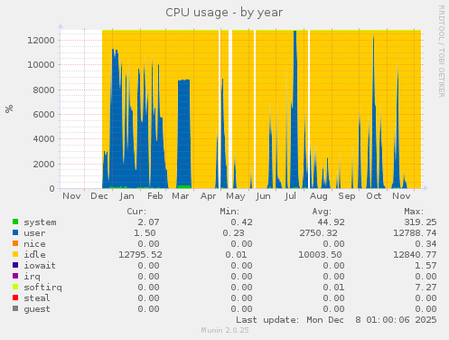 CPU usage