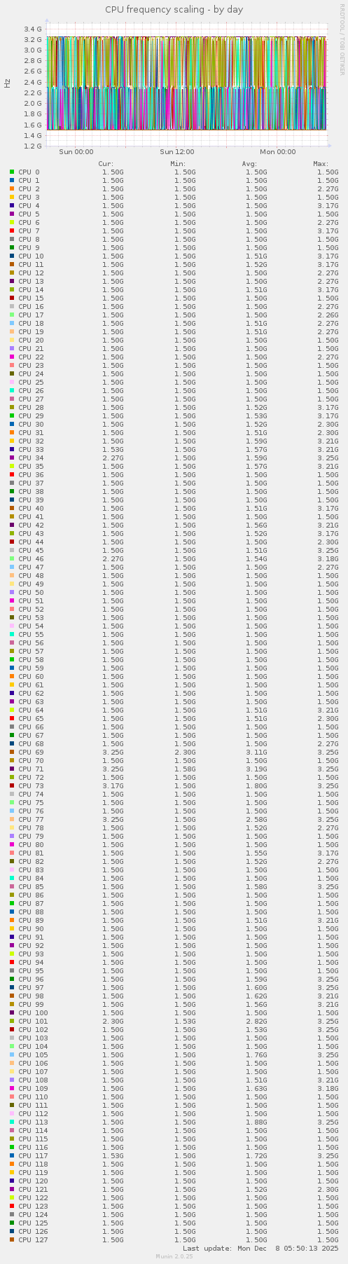 CPU frequency scaling