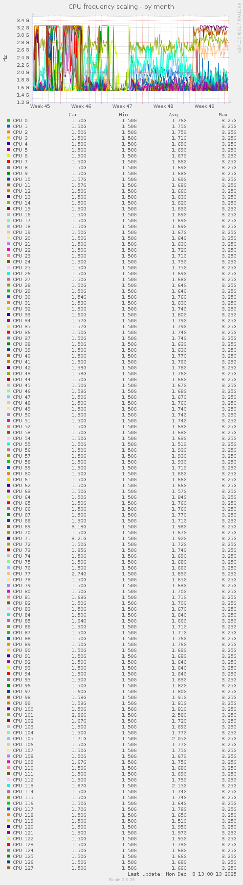 CPU frequency scaling