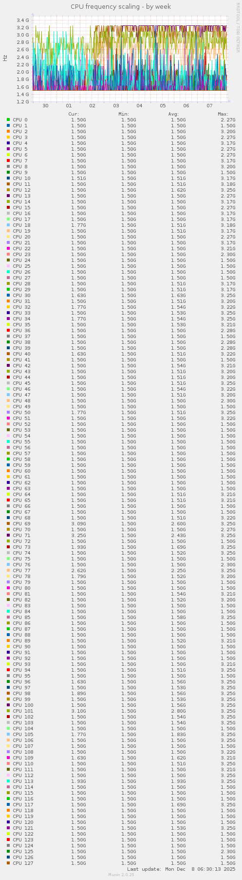 CPU frequency scaling