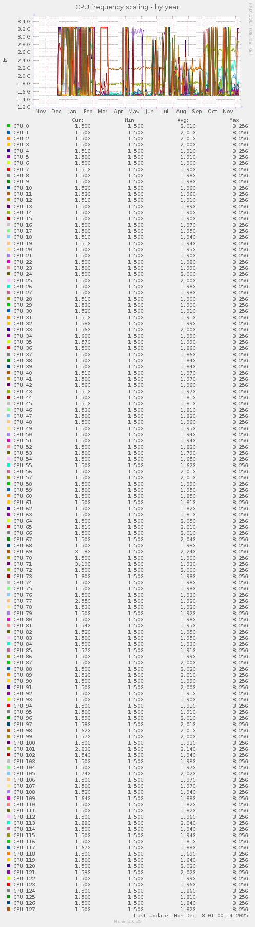 CPU frequency scaling