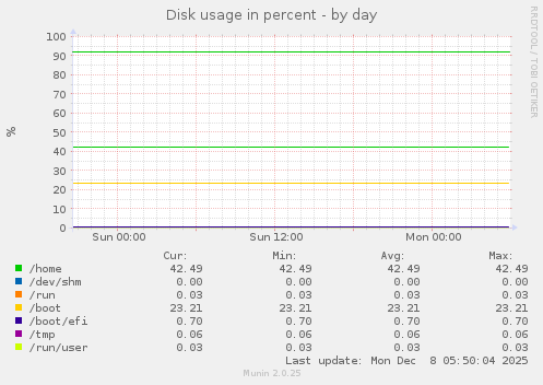Disk usage in percent