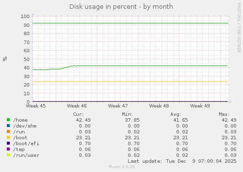 Disk usage in percent