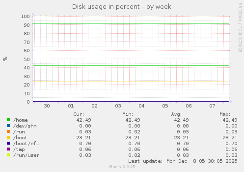 Disk usage in percent