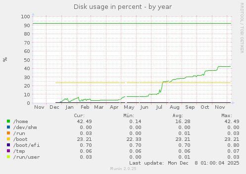 Disk usage in percent