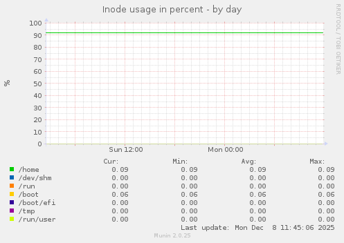 Inode usage in percent