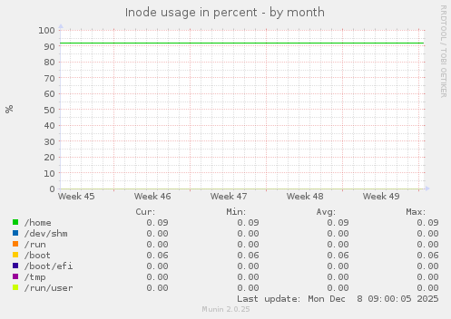 Inode usage in percent