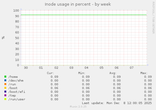 Inode usage in percent