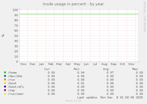 Inode usage in percent