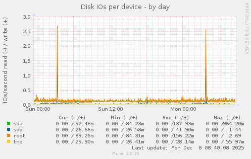 Disk IOs per device