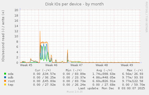 Disk IOs per device