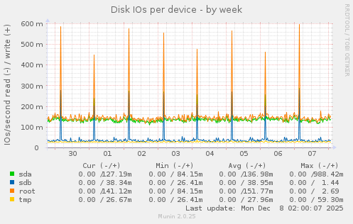 Disk IOs per device