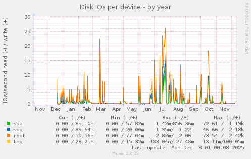 Disk IOs per device