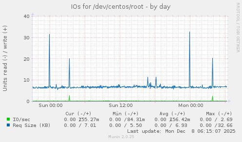 IOs for /dev/centos/root
