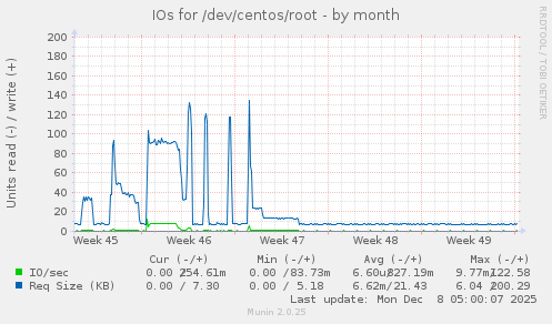 IOs for /dev/centos/root