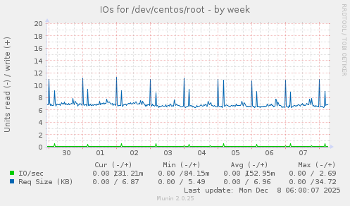 IOs for /dev/centos/root