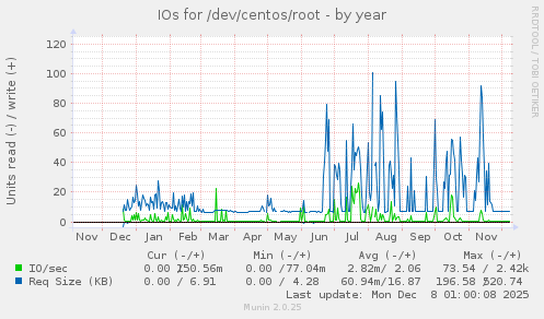 IOs for /dev/centos/root