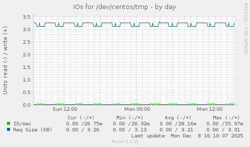 IOs for /dev/centos/tmp