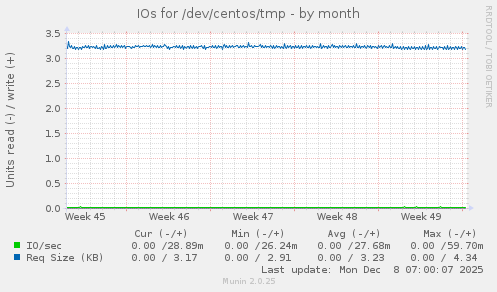 IOs for /dev/centos/tmp