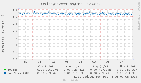IOs for /dev/centos/tmp