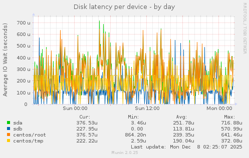 Disk latency per device