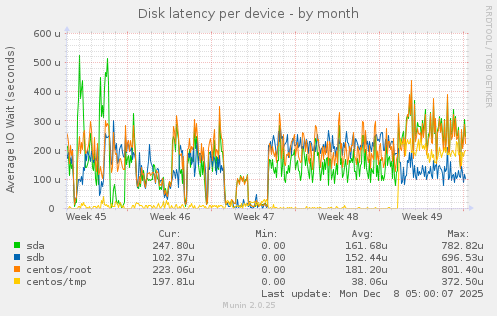Disk latency per device