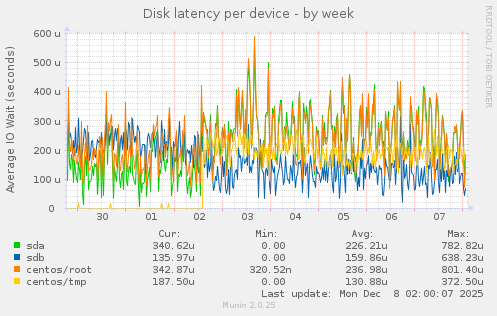 Disk latency per device