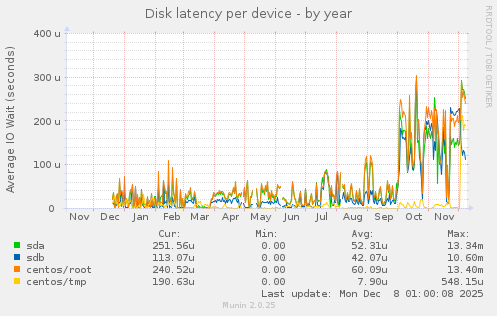 Disk latency per device