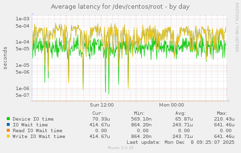 Average latency for /dev/centos/root