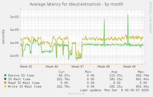 Average latency for /dev/centos/root