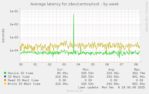 Average latency for /dev/centos/root