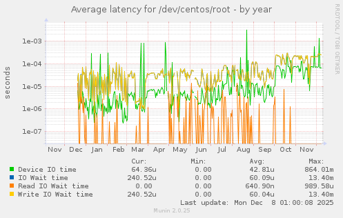 Average latency for /dev/centos/root
