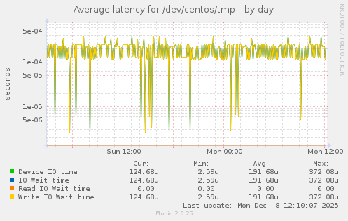 Average latency for /dev/centos/tmp