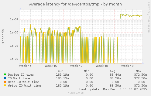 Average latency for /dev/centos/tmp