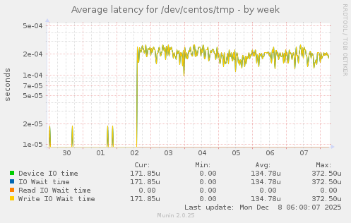 Average latency for /dev/centos/tmp