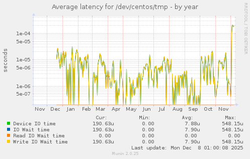 Average latency for /dev/centos/tmp