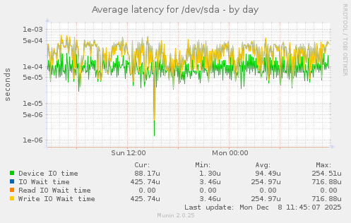 Average latency for /dev/sda