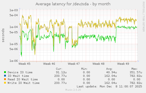 Average latency for /dev/sda