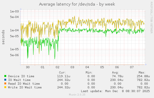 Average latency for /dev/sda