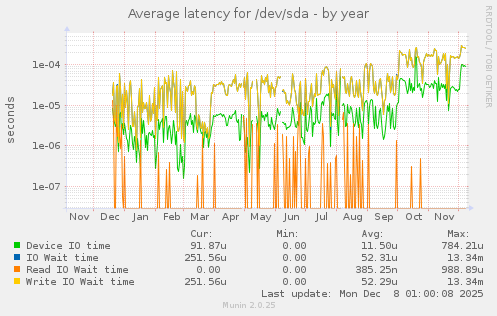 Average latency for /dev/sda