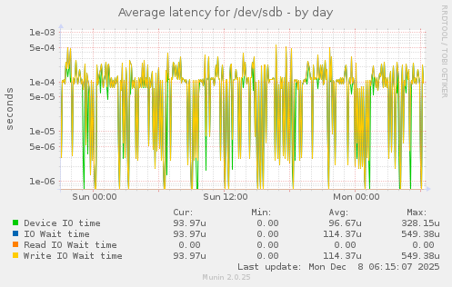 Average latency for /dev/sdb