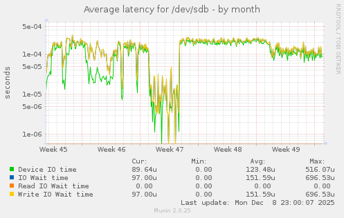 Average latency for /dev/sdb